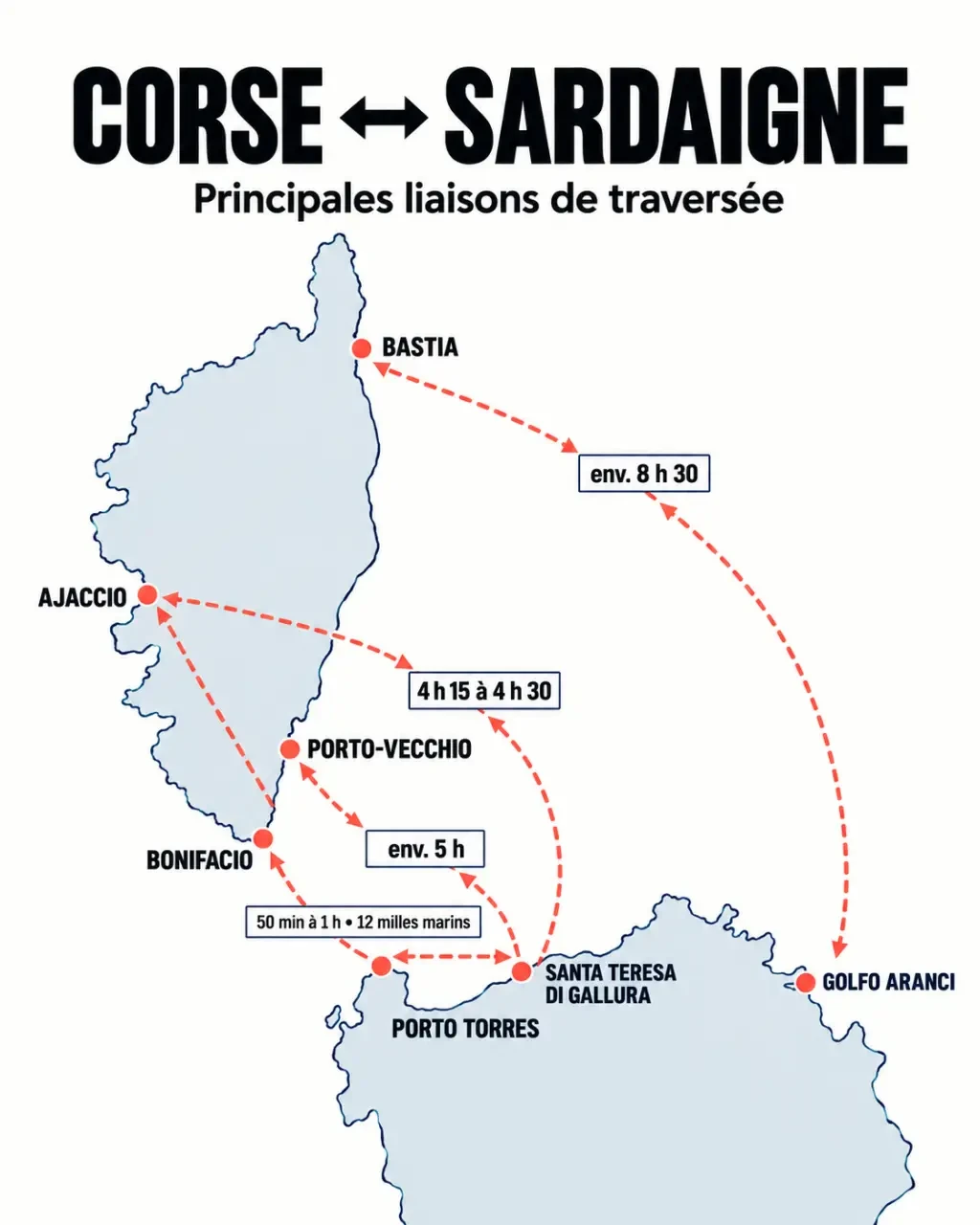 Infographie des principales liaisons de traversée Corse-Sardaigne et de leurs durées